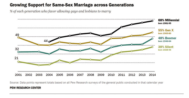 MW-Moon-052814-Growing-Support-for-Same-Sex-Marriage-Across-Generations